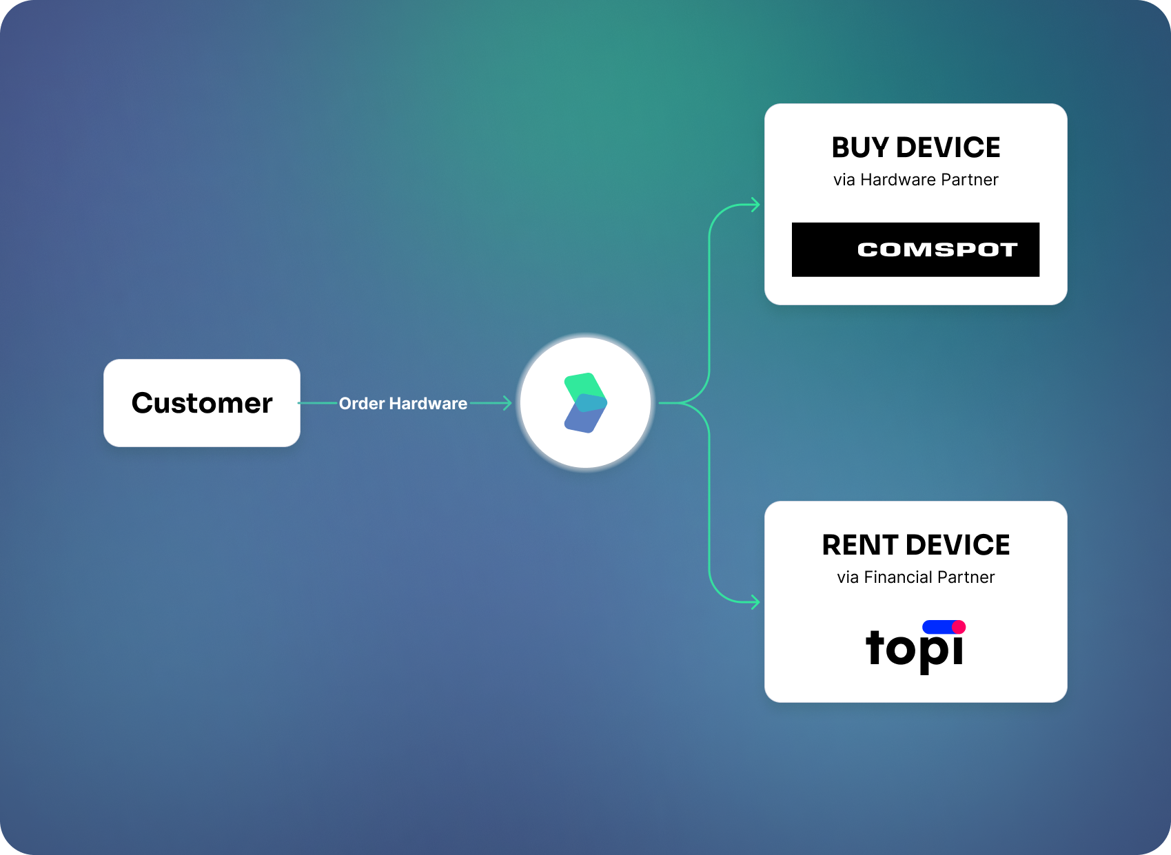 How a hardware order flows through deeploi to comspot or topi